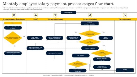 Monthly Employee Salary Payment Process Stages Flow Chart Structure PDF