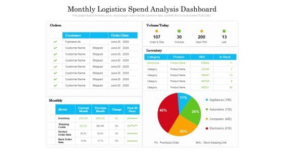 Monthly Logistics Spend Analysis Dashboard Ppt PowerPoint Presentation Gallery Objects PDF
