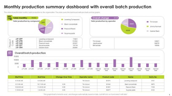 Monthly Production Summary Dashboard With Overall Batch Production Portrait PDF