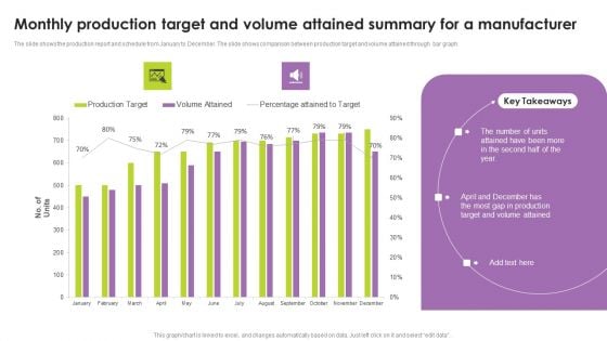 Monthly Production Target And Volume Attained Summary For A Manufacturer Portrait PDF