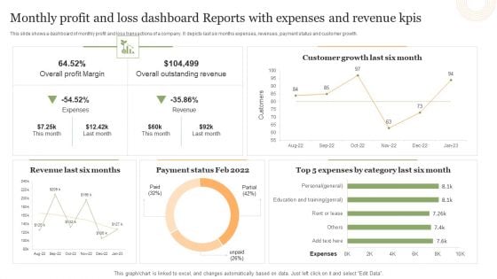 Monthly Profit And Loss Dashboard Reports With Expenses And Revenue Kpis Portrait PDF