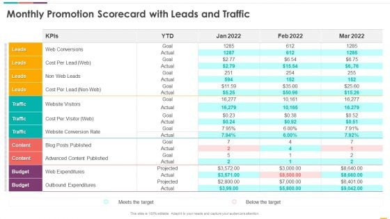 Monthly Promotion Scorecard With Leads And Traffic Ppt Show Good PDF