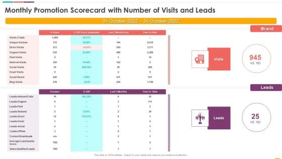 Monthly Promotion Scorecard With Number Of Visits And Leads Ppt Layouts Microsoft PDF