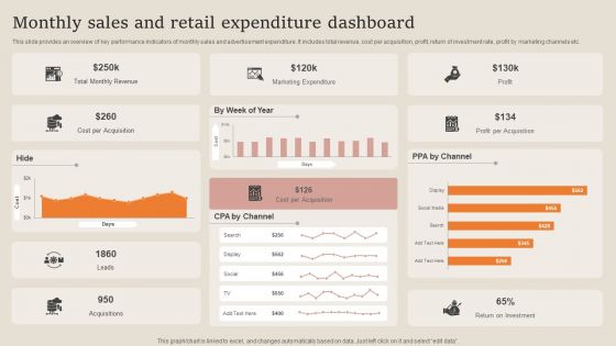 Monthly Sales And Retail Expenditure Dashboard Summary PDF