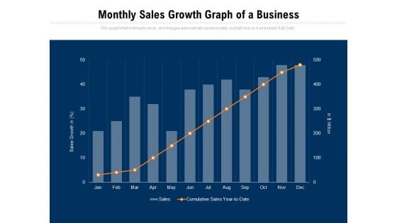 Monthly Sales Growth Graph Of A Business Ppt PowerPoint Presentation Ideas File Formats PDF