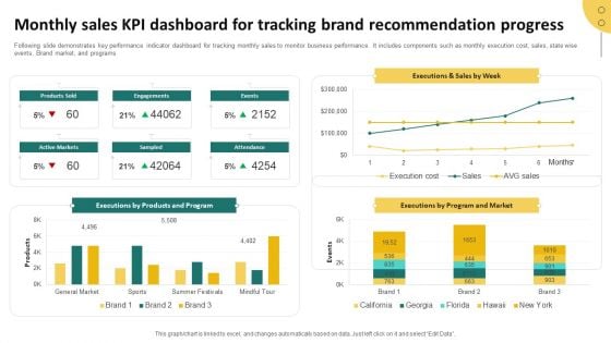 Monthly Sales KPI Dashboard For Tracking Brand Recommendation Progress Background PDF