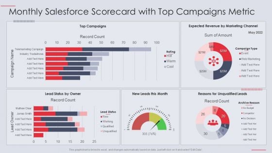 Monthly Salesforce Scorecard With Top Campaigns Metric Ppt PowerPoint Presentation Show Deck PDF