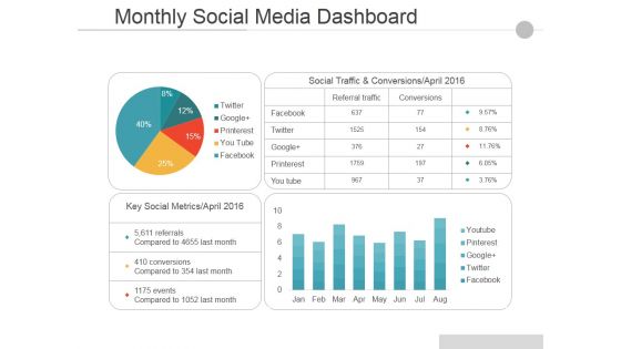 Monthly Social Media Dashboard Ppt PowerPoint Presentation Pictures Guide