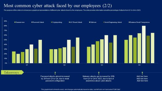 Most Common Cyber Attack Faced By Our Employees Ppt Infographic Template Topics PDF