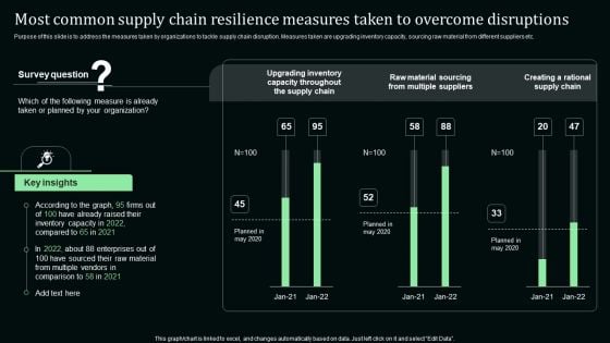 Most Common Supply Chain Resilience Measures Taken To Overcome Disruptions Elements PDF