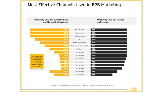 Most Effective Channels Used In B2b Marketing Microsoft PDF