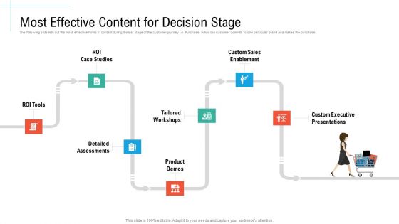Most Effective Content For Decision Stage Initiatives And Process Of Content Marketing For Acquiring New Users Mockup PDF