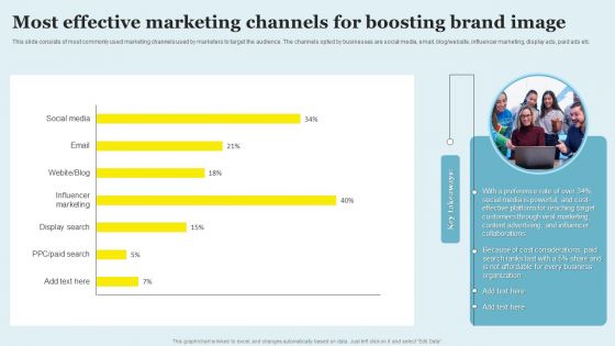 Most Effective Marketing Channels For Boosting Brand Image Topics PDF