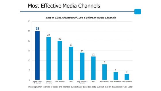 Most Effective Media Channels Ppt PowerPoint Presentation Model Graphic Images