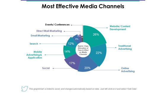 Most Effective Media Channels Ppt PowerPoint Presentation Outline Show Most Effective Media Channels Ppt PowerPoint Presentation Outline Show