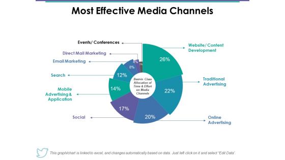 Most Effective Media Channels Ppt PowerPoint Presentation Outline Show