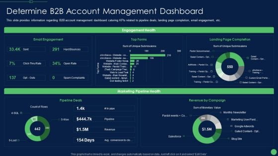 Most Effective Sales Enablement Strategies For B2B Marketers Determine Infographics PDF