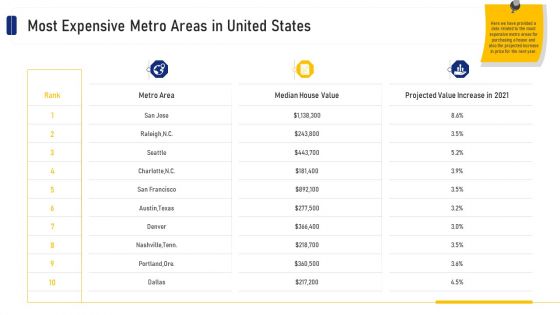 Most Expensive Metro Areas In United States Ppt Show Styles PDF