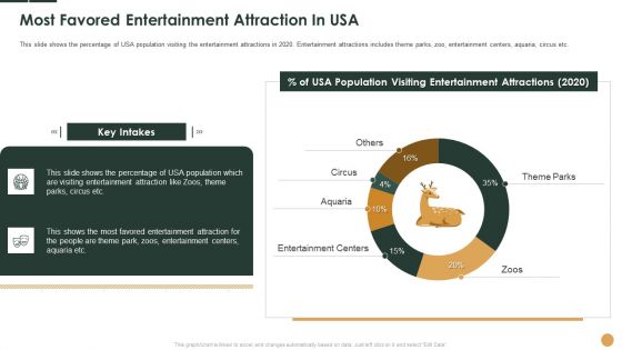 Most Favored Entertainment Attraction In USA Ppt Styles Slideshow PDF