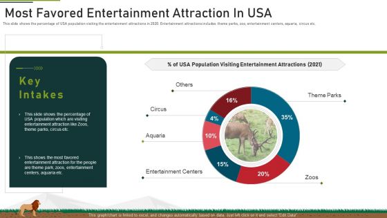 Most Favored Entertainment Attraction In Usa Ppt Graphics PDF