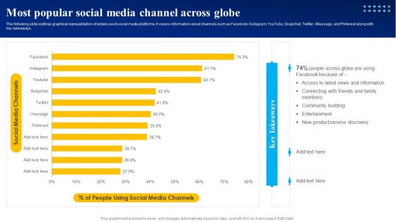 Most Popular Social Media Channel Across Globe Ppt PowerPoint Presentation Diagram Lists PDF