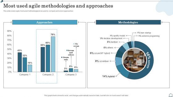 Most Used Agile Methodologies And Approaches Agile IT Methodology In Project Management Template PDF