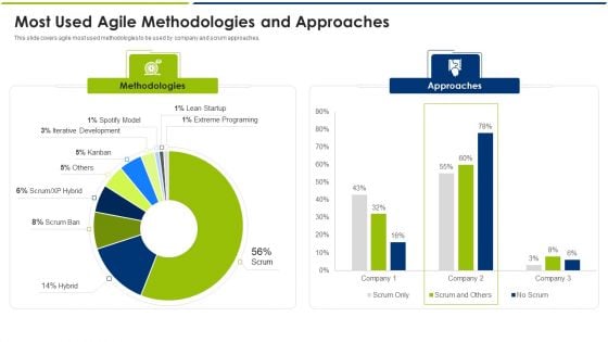 Most Used Agile Methodologies And Approaches Ppt Outline Background PDF