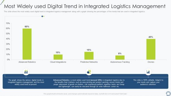 Most Widely Used Digital Trend In Integrated Logistics Management Slides PDF