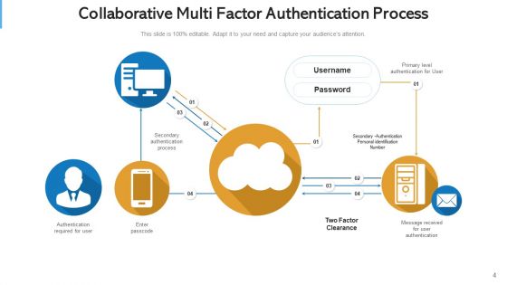 Multi Aspect Verification Secure Access Ppt PowerPoint Presentation Complete Deck With Slides