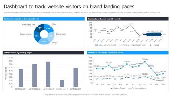 Multi Brand Launch Strateic Plan Dashboard To Track Website Visitors On Brand Landing Pages Inspiration PDF