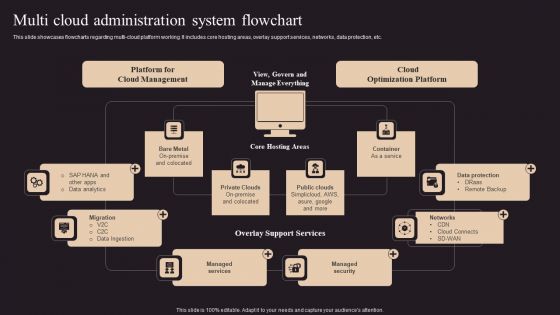 Multi Cloud Administration System Flowchart Elements PDF