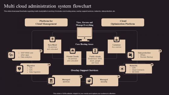 Multi Cloud Administration System Flowchart Elements PDF Multi Cloud Administration System Flowchart Elements PDF