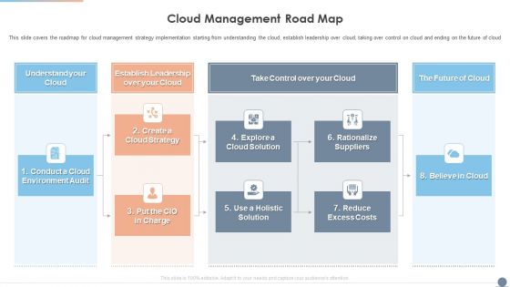 Multi Cloud Complexity Management Cloud Management Road Map Clipart PDF