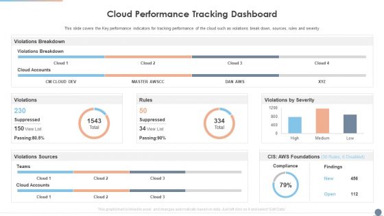 Multi Cloud Complexity Management Cloud Performance Tracking Dashboard Clipart PDF