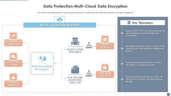 Multi Cloud Complexity Management Data Protection Multi Cloud Data Encryption Themes PDF