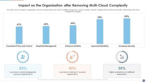 Multi Cloud Complexity Management Impact On The Organization After Removing Multi Cloud Complexity Information PDF