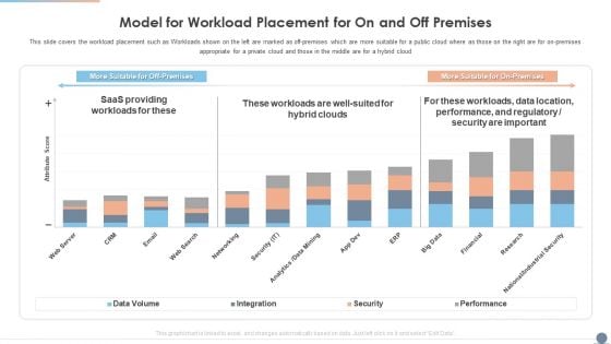 Multi Cloud Complexity Management Model For Workload Placement For On And Off Premises Topics PDF