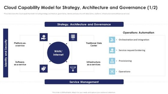 Multi Cloud Infrastructure Management Cloud Capability Model For Strategy Architecture Pictures PDF