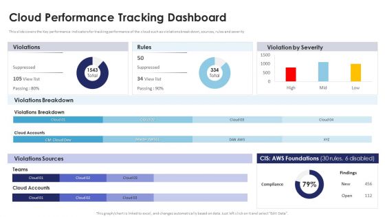 Multi Cloud Infrastructure Management Cloud Performance Tracking Dashboard Diagrams PDF