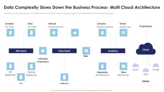 Multi Cloud Infrastructure Management Data Complexity Slows Down The Business Process Elements PDF Multi Cloud Infrastructure Management Data Complexity Slows Down The Business Process Elements PDF