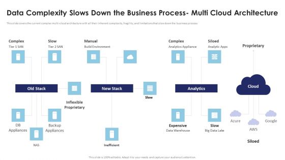 Multi Cloud Infrastructure Management Data Complexity Slows Down The Business Process Elements PDF