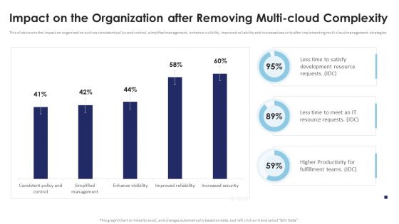 Multi Cloud Infrastructure Management Impact On The Organization After Removing Multi Mockup PDF