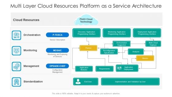Multi Layer Cloud Resources Platform As A Service Architecture Ppt PowerPoint Presentation File Skills PDF