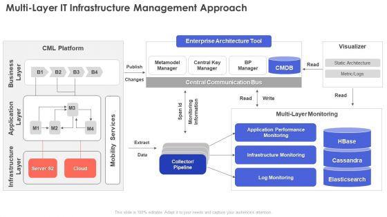 Multi Layer IT Infrastructure Management Approach Themes PDF