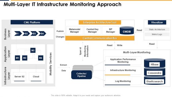 Multi Layer IT Infrastructure Monitoring Approach Icons PDF