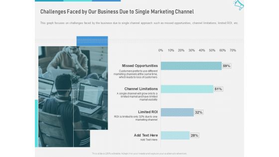 Multi Maximize Brand Exposure Challenges Faced By Our Business Due To Single Marketing Channel Information PDF