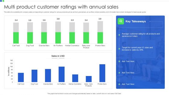 Multi Product Customer Ratings With Annual Sales Infographics PDF