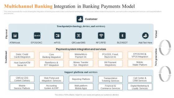 Multichannel Banking Integration In Banking Payments Model Ppt Show Demonstration PDF