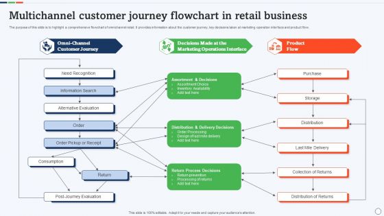 Multichannel Customer Journey Flowchart In Retail Business Graphics PDF
