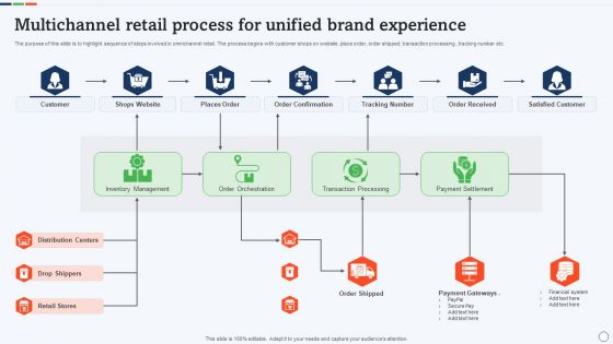 Multichannel Retail Process For Unified Brand Experience Clipart PDF